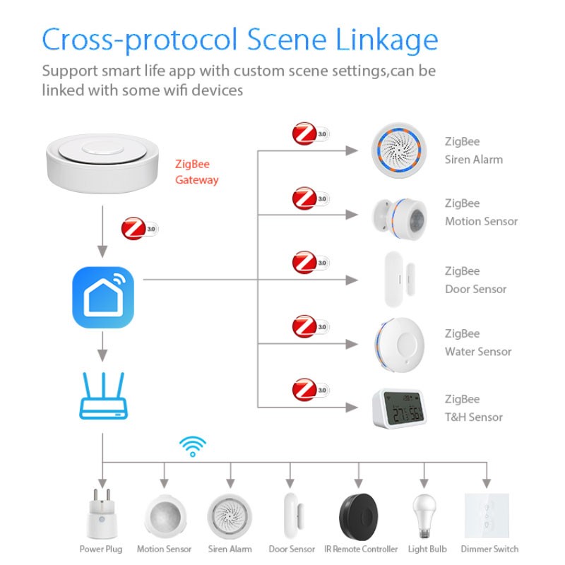 Tuya ZigBee Akıllı Ağ Geçidi H - Home Automation Diy Kit incelemesi ve fiyatı